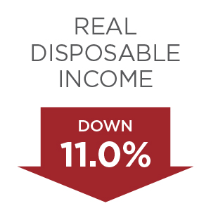 Bidenflation Real Disposable Income Change Since January 2021