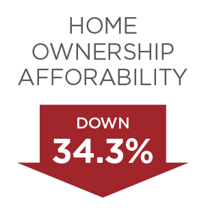 Bidenflation Home Ownership Affordability Change Since January 2021