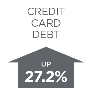 Bidenflation Credit Card Debt Change Since January 2021